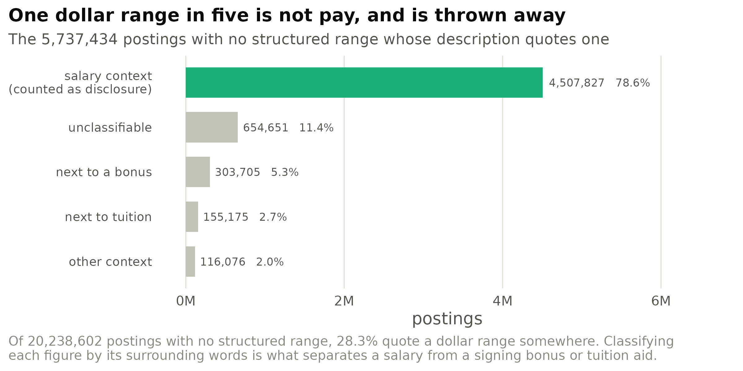 Context classification of the dollar ranges found in postings whose structured salary field is
empty. Only salary-context ranges count as disclosure; signing bonuses, tuition-aid ceilings and
unclassifiable figures are discarded.